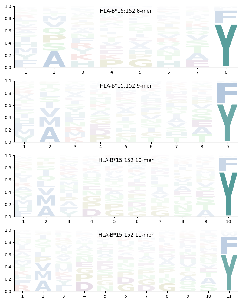 HLA-B*15:152 motif