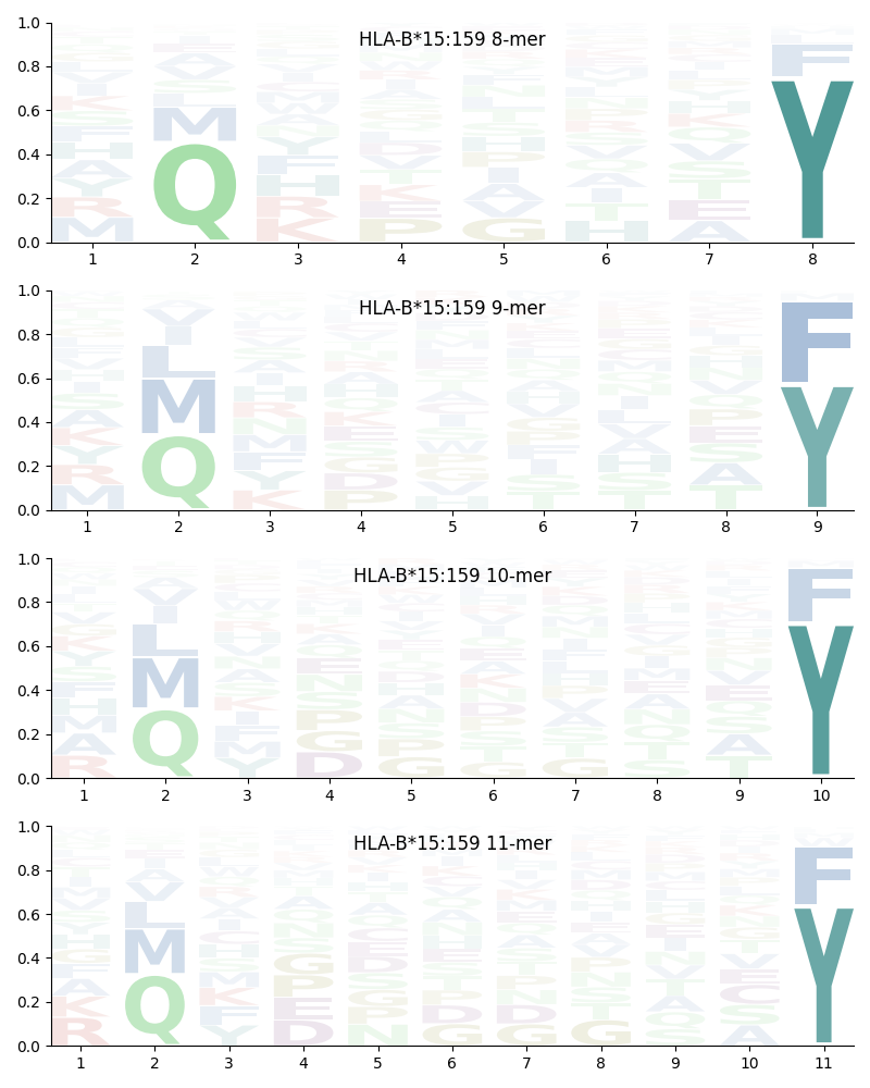 HLA-B*15:159 motif