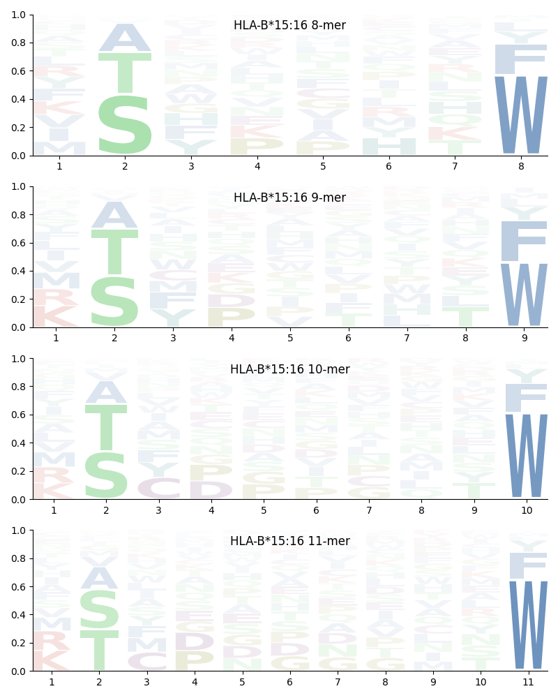 HLA-B*15:16 motif