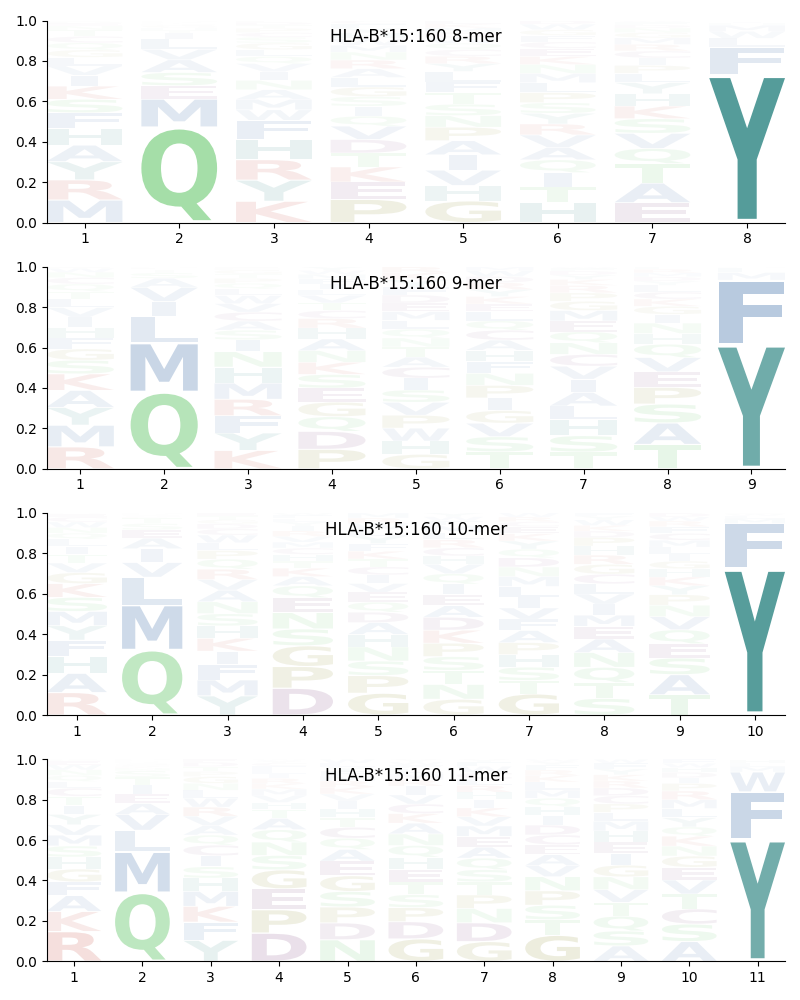 HLA-B*15:160 motif