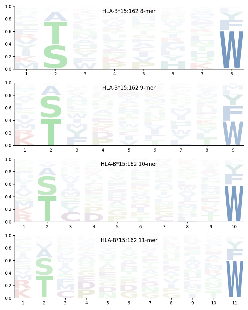 HLA-B*15:162 motif