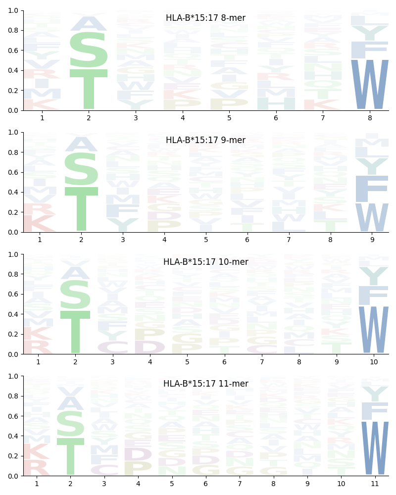 HLA-B*15:17 motif