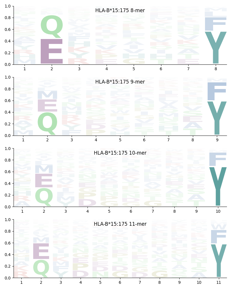 HLA-B*15:175 motif