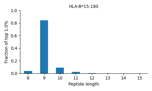 HLA-B*15:180 length distribution