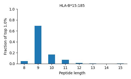 HLA-B*15:185 length distribution