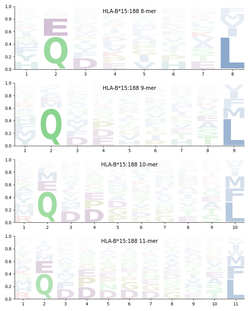 HLA-B*15:188 motif