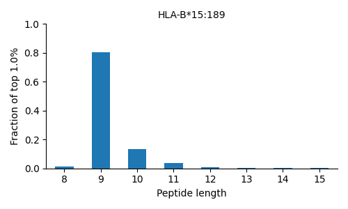 HLA-B*15:189 length distribution