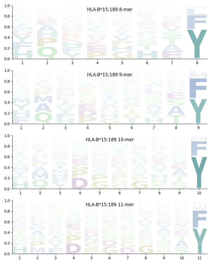 HLA-B*15:189 motif