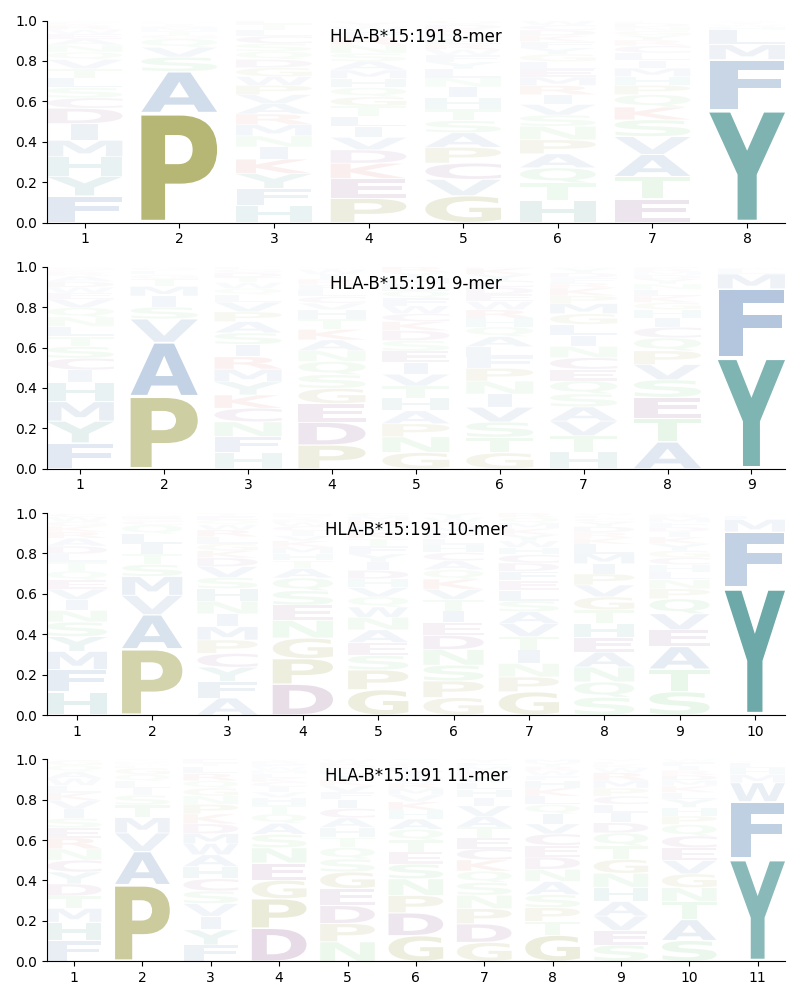 HLA-B*15:191 motif