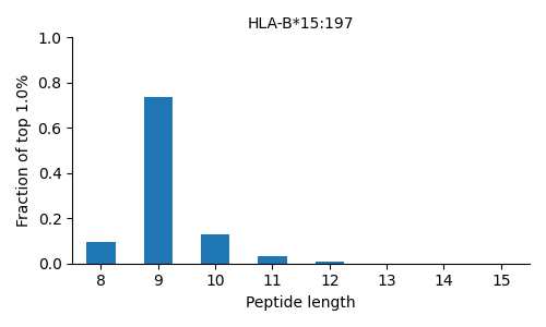 HLA-B*15:197 length distribution