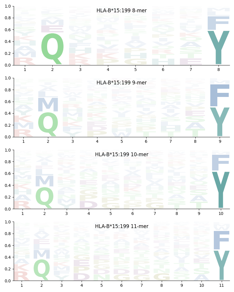 HLA-B*15:199 motif