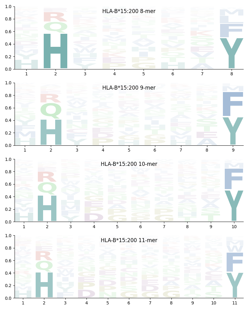 HLA-B*15:200 motif