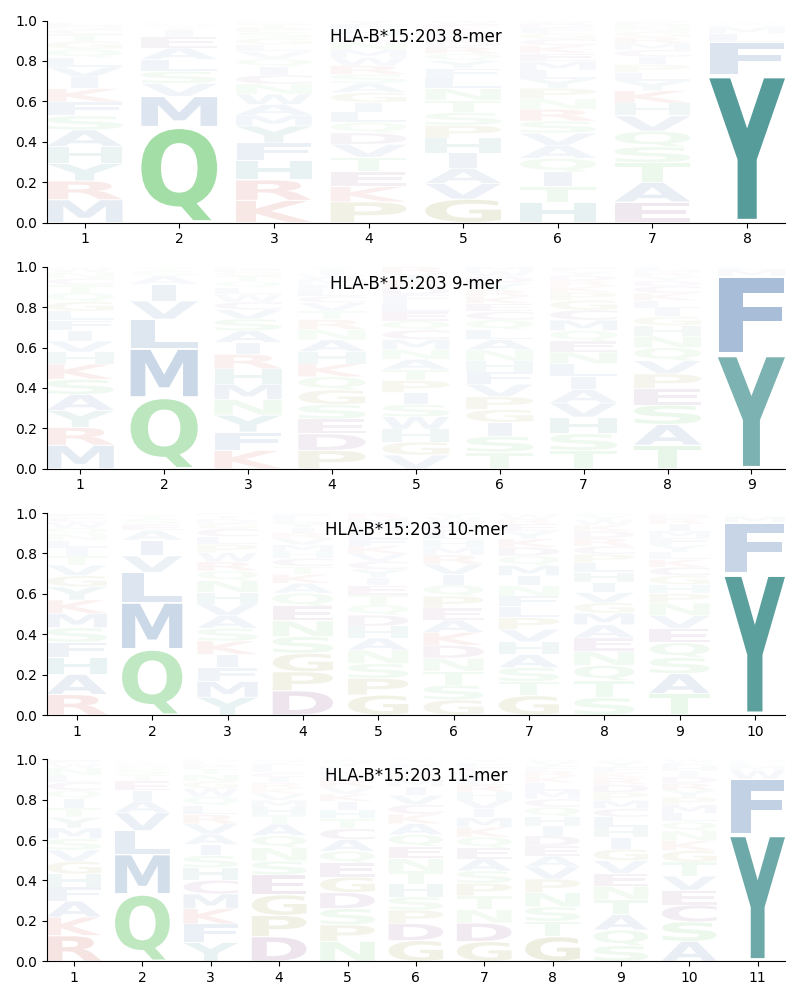 HLA-B*15:203 motif