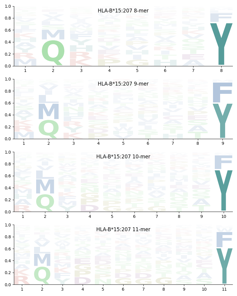 HLA-B*15:207 motif