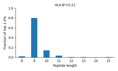 HLA-B*15:21 length distribution