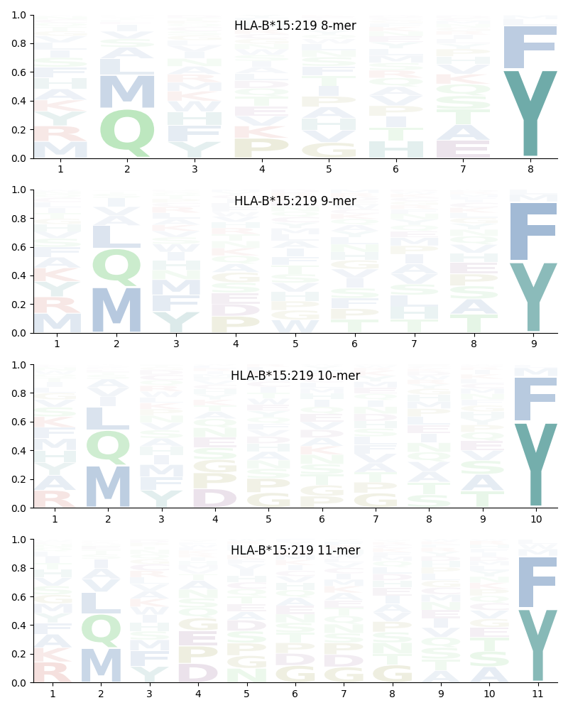 HLA-B*15:219 motif