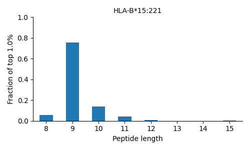 HLA-B*15:221 length distribution