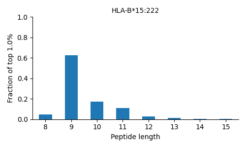 HLA-B*15:222 length distribution