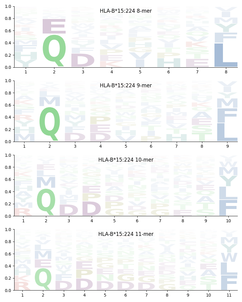 HLA-B*15:224 motif