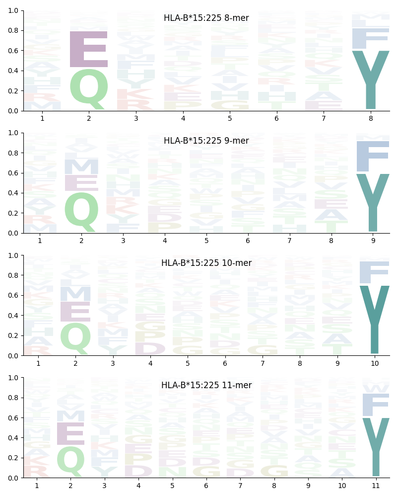 HLA-B*15:225 motif