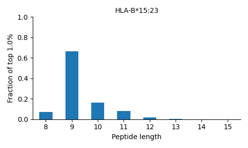 HLA-B*15:23 length distribution