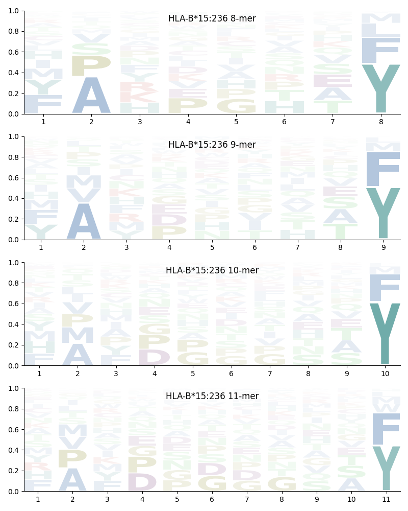 HLA-B*15:236 motif