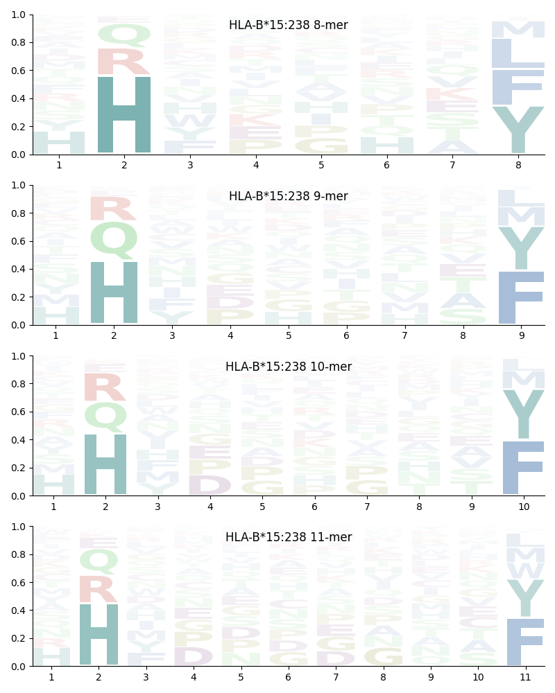 HLA-B*15:238 motif