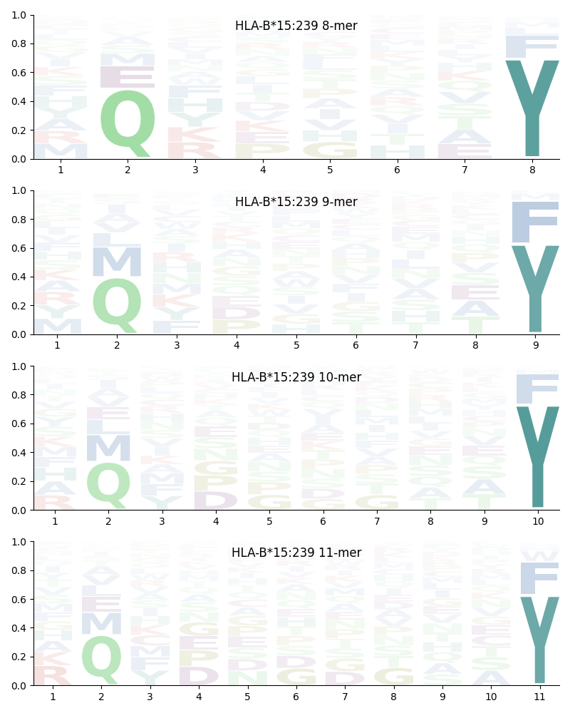 HLA-B*15:239 motif