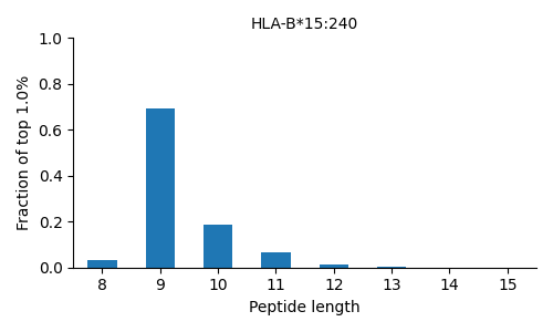 HLA-B*15:240 length distribution