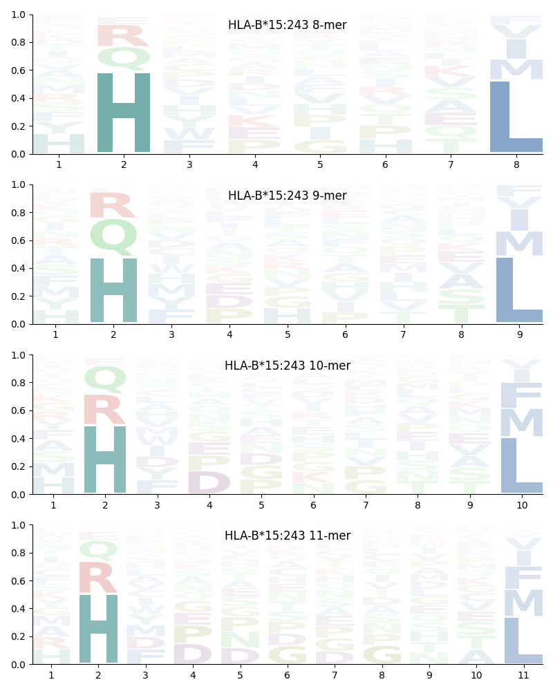 HLA-B*15:243 motif