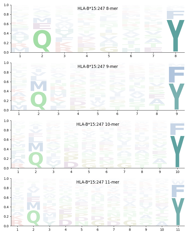 HLA-B*15:247 motif