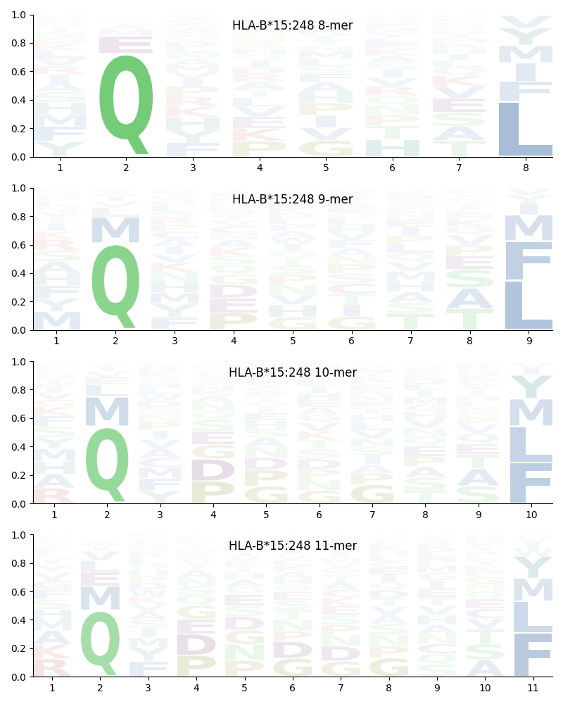 HLA-B*15:248 motif