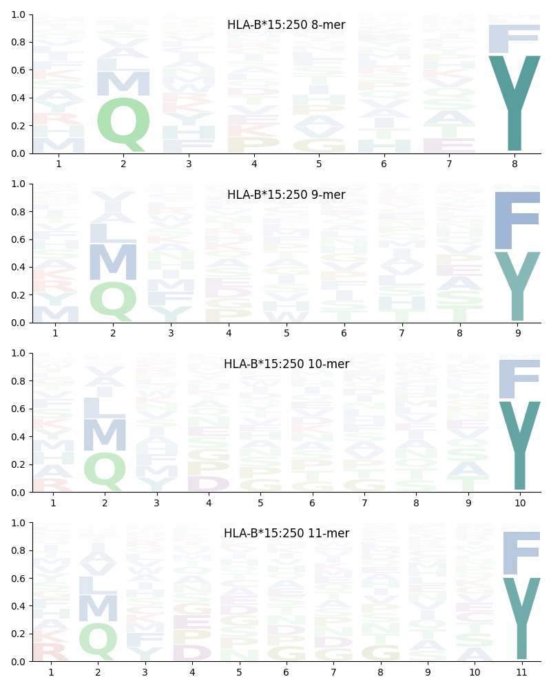 HLA-B*15:250 motif