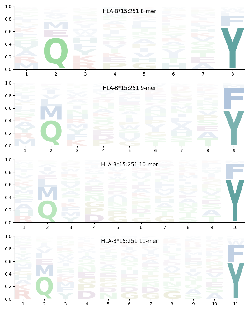 HLA-B*15:251 motif