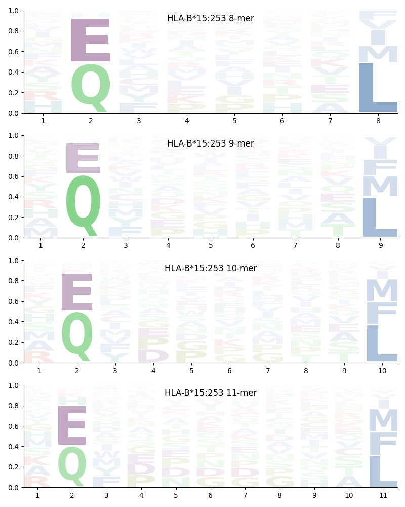 HLA-B*15:253 motif