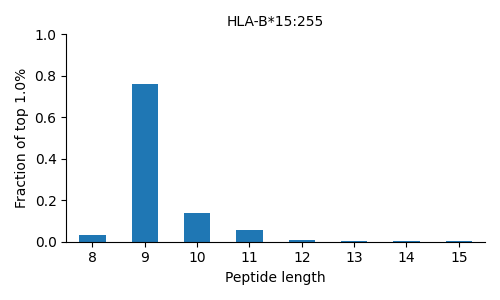 HLA-B*15:255 length distribution