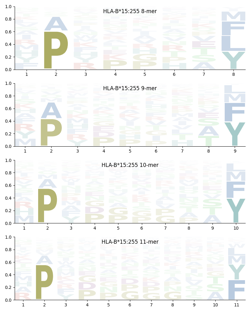 HLA-B*15:255 motif