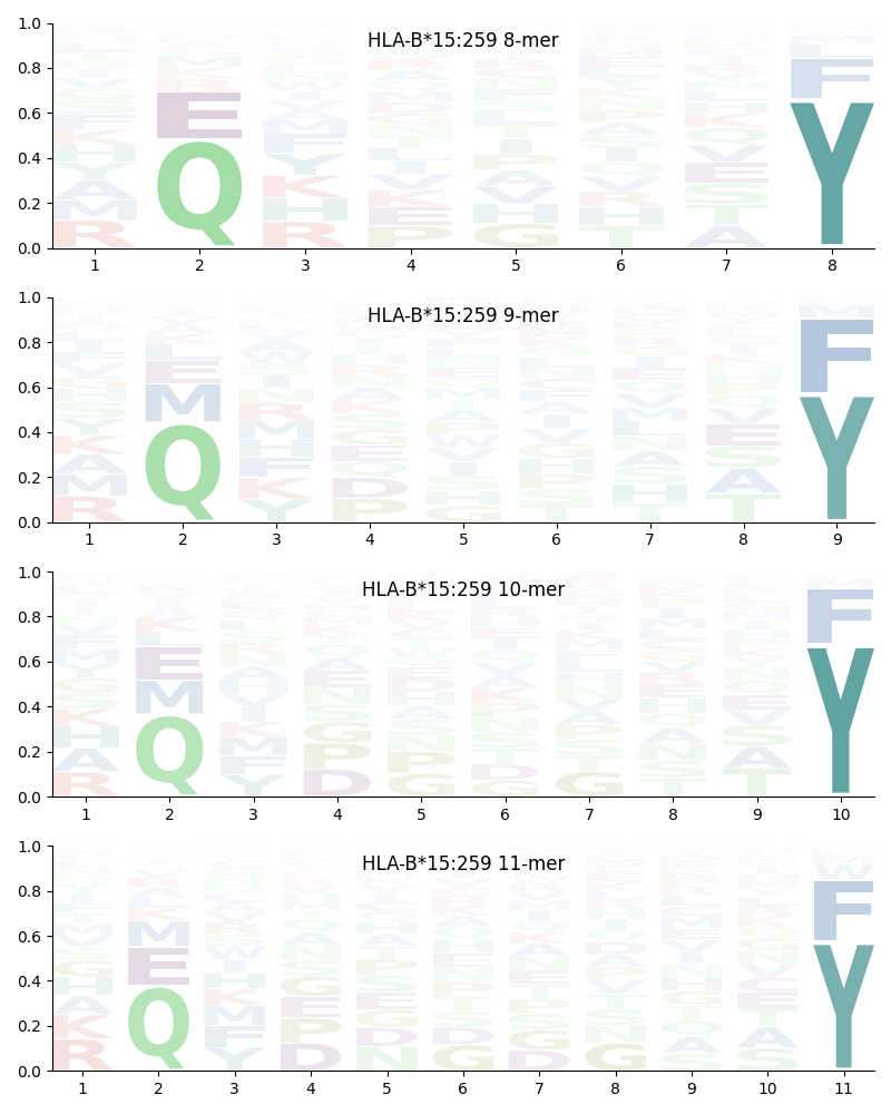 HLA-B*15:259 motif