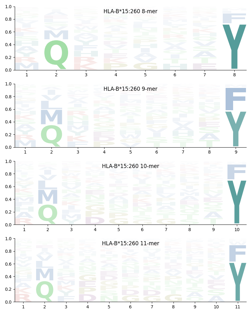 HLA-B*15:260 motif