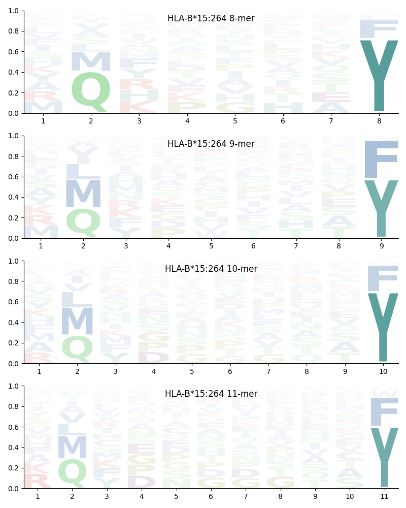 HLA-B*15:264 motif