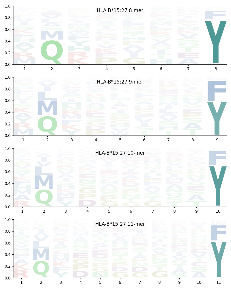 HLA-B*15:27 motif