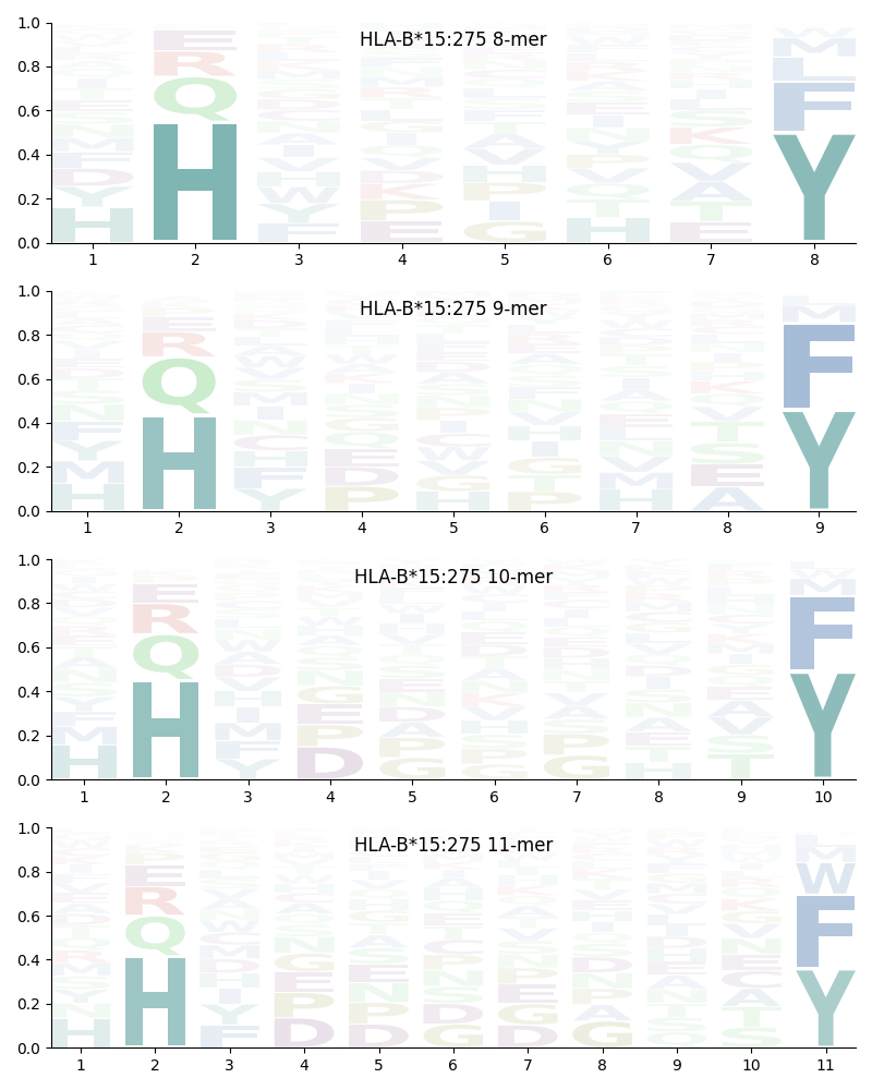 HLA-B*15:275 motif