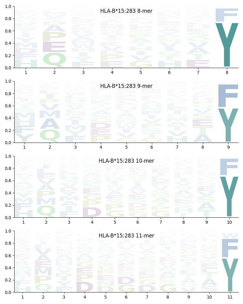 HLA-B*15:283 motif