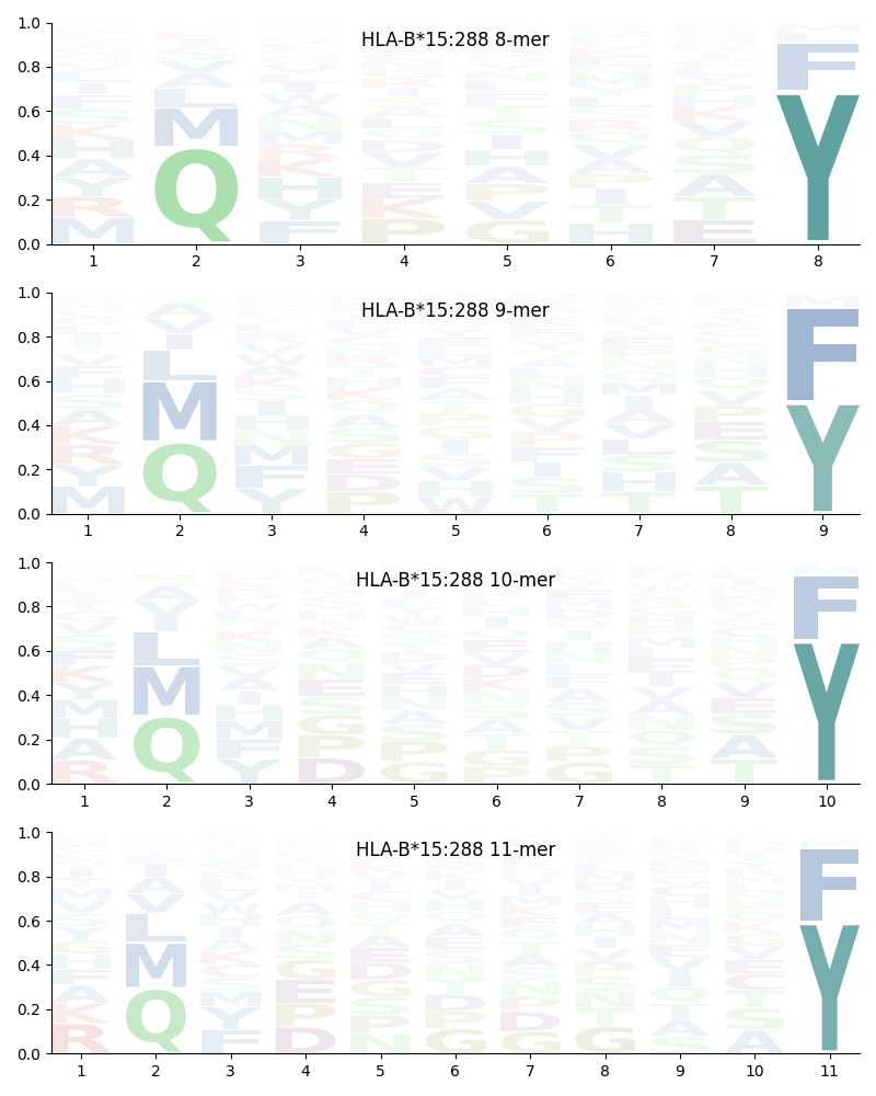 HLA-B*15:288 motif