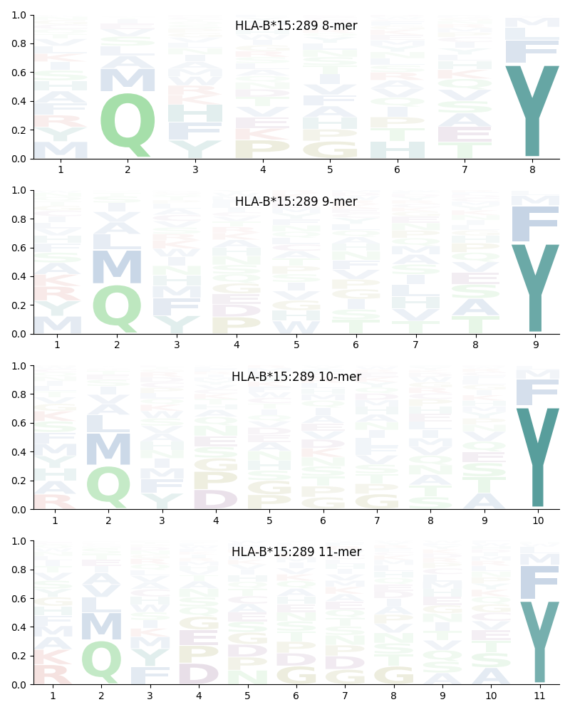 HLA-B*15:289 motif