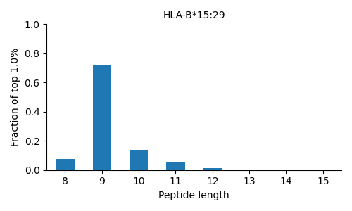 HLA-B*15:29 length distribution