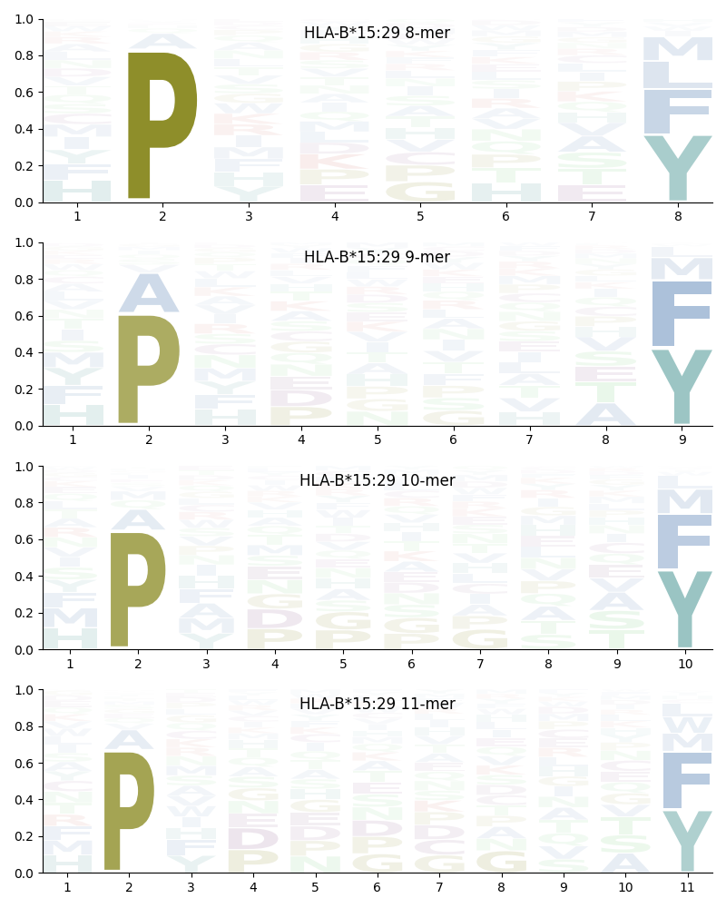 HLA-B*15:29 motif