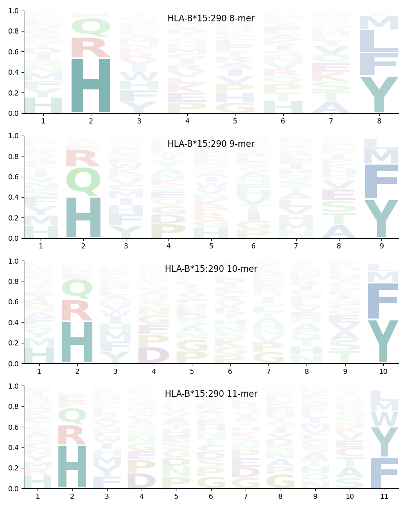 HLA-B*15:290 motif