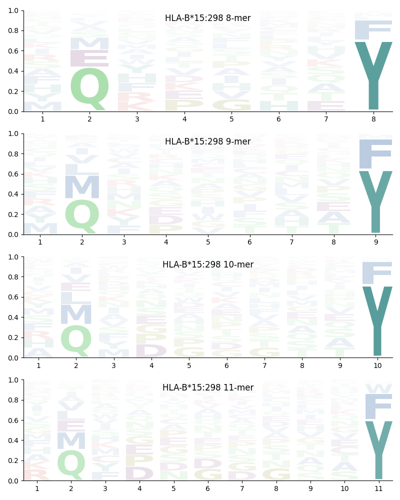 HLA-B*15:298 motif