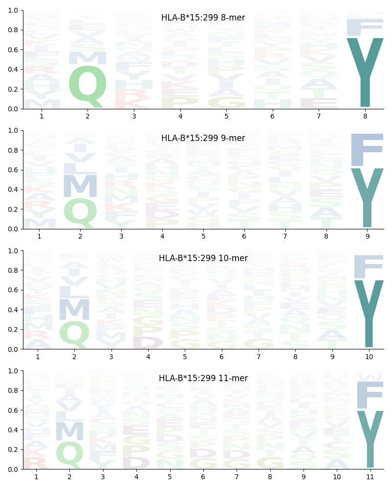 HLA-B*15:299 motif